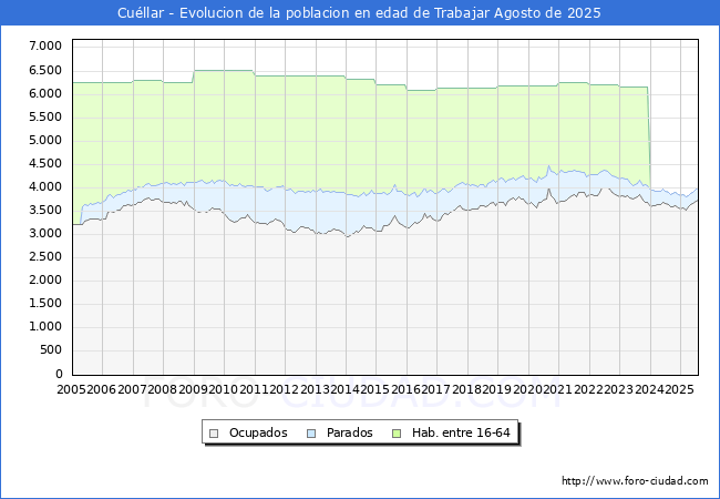 Evolucin Afiliados a la Seguridad Social, parados y poblacin en edad de trabajar para el Municipio de Cullar hasta Agosto del 2025.