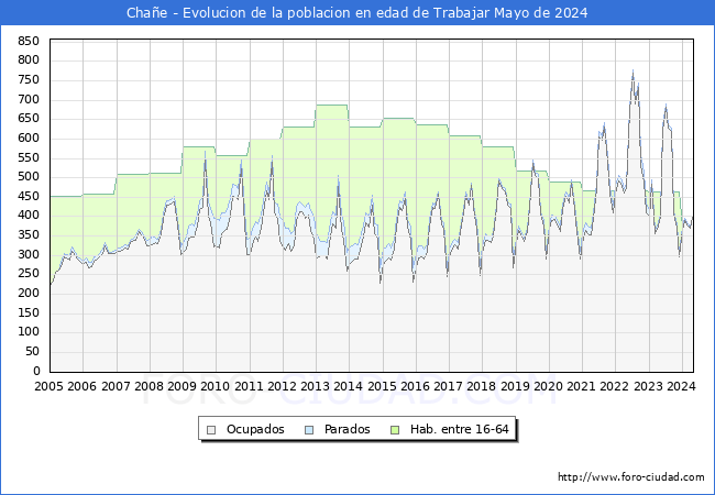 Evolucin Afiliados a la Seguridad Social, parados y poblacin en edad de trabajar para el Municipio de Chae hasta Mayo del 2024.