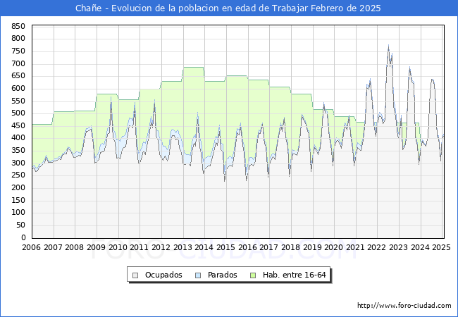 Evolucin Afiliados a la Seguridad Social, parados y poblacin en edad de trabajar para el Municipio de Chae hasta Febrero del 2025.