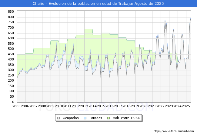 Evolucin Afiliados a la Seguridad Social, parados y poblacin en edad de trabajar para el Municipio de Chae hasta Agosto del 2025.