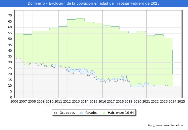 Evolucin Afiliados a la Seguridad Social, parados y poblacin en edad de trabajar para el Municipio de Donhierro hasta Febrero del 2025.