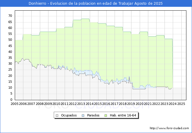 Evolucin Afiliados a la Seguridad Social, parados y poblacin en edad de trabajar para el Municipio de Donhierro hasta Agosto del 2025.