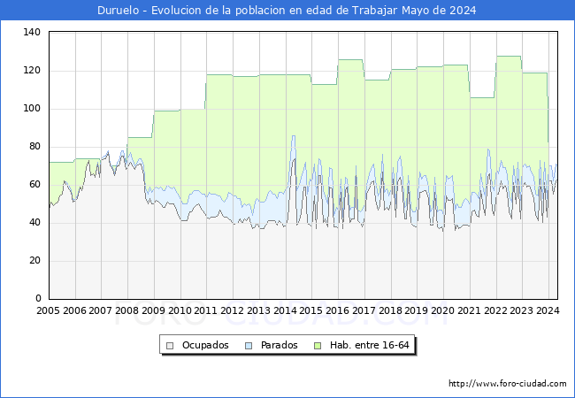 Evolucin Afiliados a la Seguridad Social, parados y poblacin en edad de trabajar para el Municipio de Duruelo hasta Mayo del 2024.