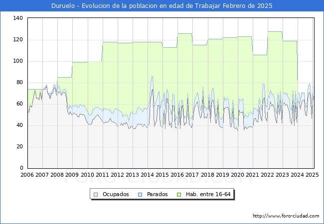 Evolucin Afiliados a la Seguridad Social, parados y poblacin en edad de trabajar para el Municipio de Duruelo hasta Febrero del 2025.