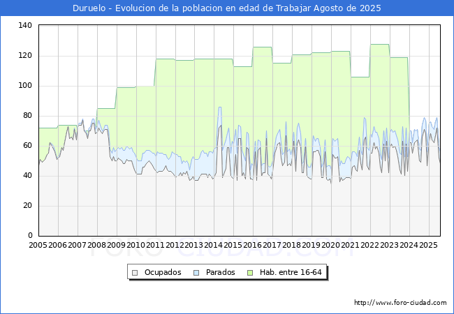 Evolucin Afiliados a la Seguridad Social, parados y poblacin en edad de trabajar para el Municipio de Duruelo hasta Agosto del 2025.