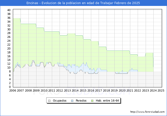 Evolucin Afiliados a la Seguridad Social, parados y poblacin en edad de trabajar para el Municipio de Encinas hasta Febrero del 2025.