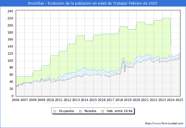 Evolucin Afiliados a la Seguridad Social, parados y poblacin en edad de trabajar para el Municipio de Encinillas hasta Febrero del 2025.