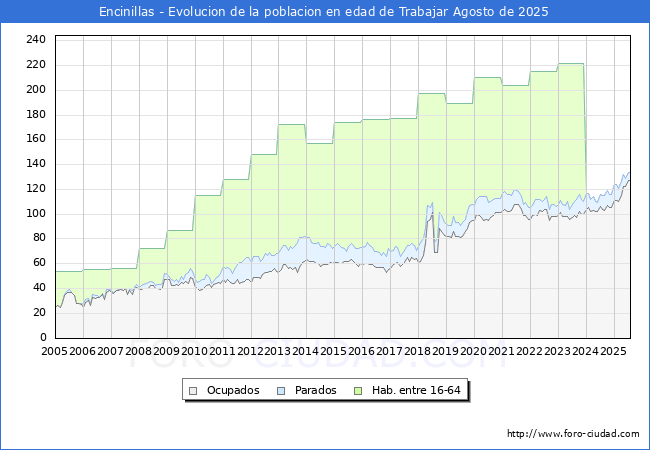 Evolucin Afiliados a la Seguridad Social, parados y poblacin en edad de trabajar para el Municipio de Encinillas hasta Agosto del 2025.