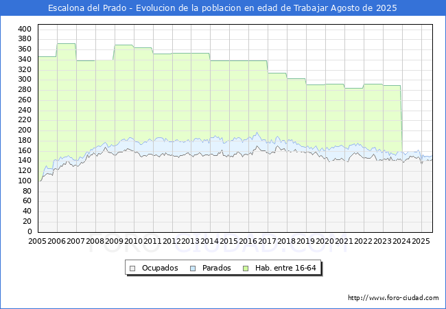 Evolucin Afiliados a la Seguridad Social, parados y poblacin en edad de trabajar para el Municipio de Escalona del Prado hasta Agosto del 2025.