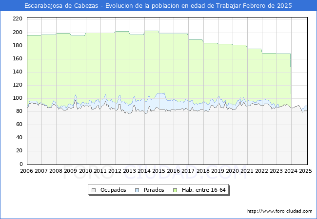 Evolucin Afiliados a la Seguridad Social, parados y poblacin en edad de trabajar para el Municipio de Escarabajosa de Cabezas hasta Febrero del 2025.