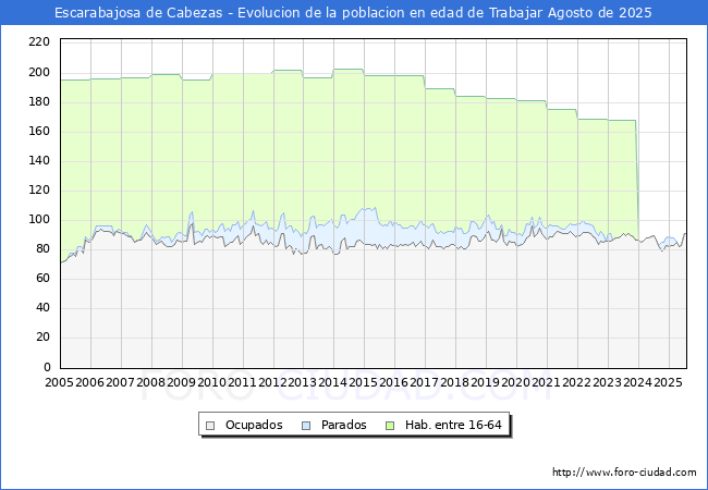 Evolucin Afiliados a la Seguridad Social, parados y poblacin en edad de trabajar para el Municipio de Escarabajosa de Cabezas hasta Agosto del 2025.