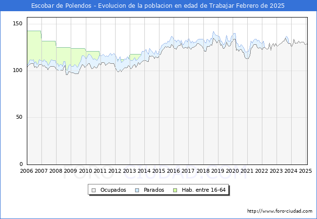 Evolucin Afiliados a la Seguridad Social, parados y poblacin en edad de trabajar para el Municipio de Escobar de Polendos hasta Febrero del 2025.