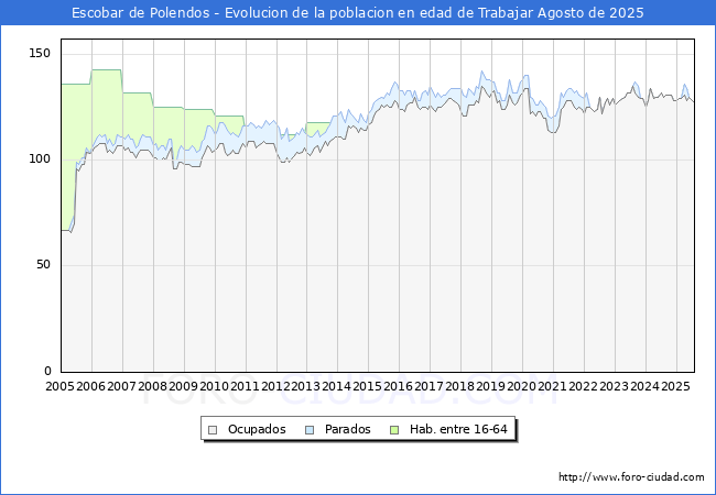 Evoluci�n Afiliados a la Seguridad Social, parados y poblaci�n en edad de trabajar para el Municipio de Escobar de Polendos hasta Agosto del 2025.