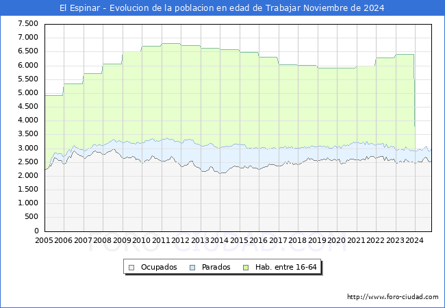 Evolucin Afiliados a la Seguridad Social, parados y poblacin en edad de trabajar para el Municipio de El Espinar hasta Noviembre del 2024.