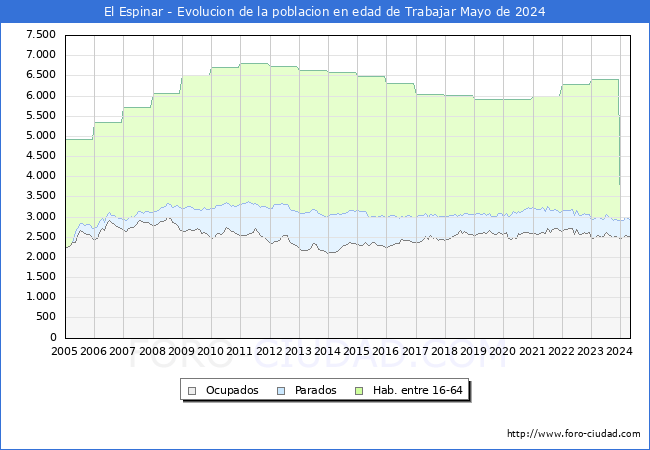 Evolucin Afiliados a la Seguridad Social, parados y poblacin en edad de trabajar para el Municipio de El Espinar hasta Mayo del 2024.