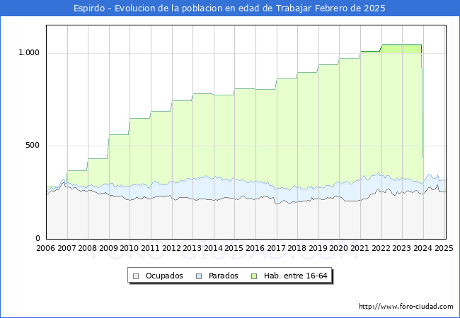 Evolucin Afiliados a la Seguridad Social, parados y poblacin en edad de trabajar para el Municipio de Espirdo hasta Febrero del 2025.