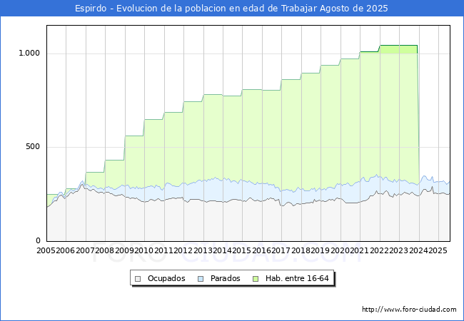 Evoluci�n Afiliados a la Seguridad Social, parados y poblaci�n en edad de trabajar para el Municipio de Espirdo hasta Agosto del 2025.