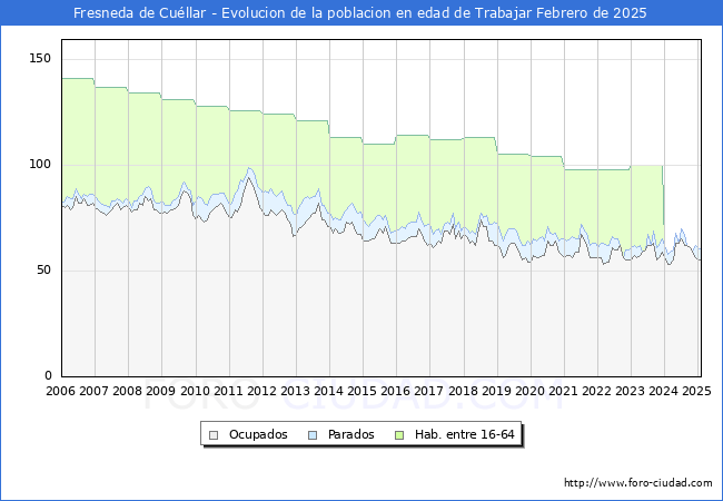Evolucin Afiliados a la Seguridad Social, parados y poblacin en edad de trabajar para el Municipio de Fresneda de Cullar hasta Febrero del 2025.