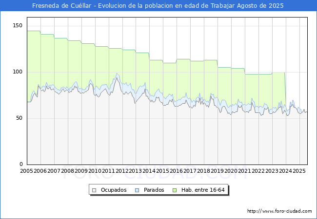 Evoluci�n Afiliados a la Seguridad Social, parados y poblaci�n en edad de trabajar para el Municipio de Fresneda de Cu�llar hasta Agosto del 2025.