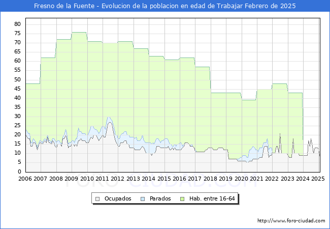 Evolucin Afiliados a la Seguridad Social, parados y poblacin en edad de trabajar para el Municipio de Fresno de la Fuente hasta Febrero del 2025.