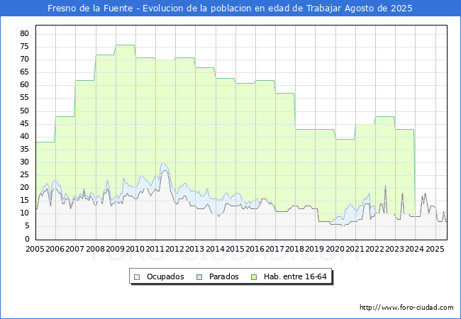 Evolucin Afiliados a la Seguridad Social, parados y poblacin en edad de trabajar para el Municipio de Fresno de la Fuente hasta Agosto del 2025.