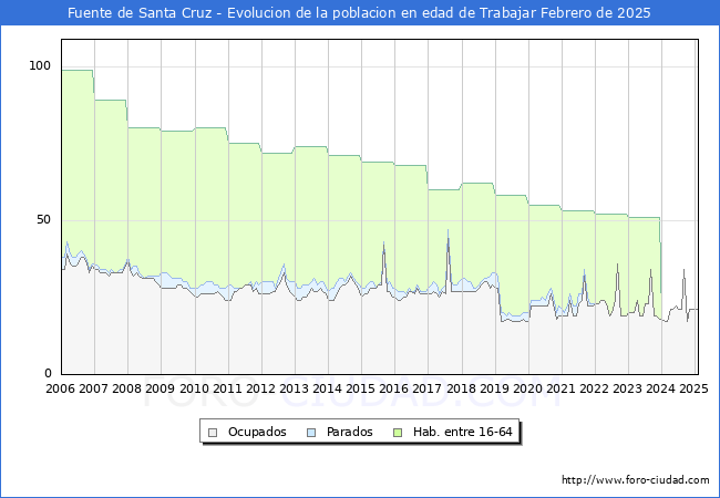 Evolucin Afiliados a la Seguridad Social, parados y poblacin en edad de trabajar para el Municipio de Fuente de Santa Cruz hasta Febrero del 2025.