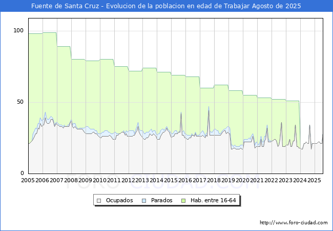 Evolucin Afiliados a la Seguridad Social, parados y poblacin en edad de trabajar para el Municipio de Fuente de Santa Cruz hasta Agosto del 2025.