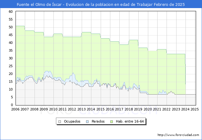 Evolucin Afiliados a la Seguridad Social, parados y poblacin en edad de trabajar para el Municipio de Fuente el Olmo de scar hasta Febrero del 2025.