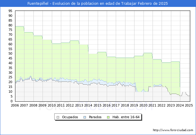 Evolucin Afiliados a la Seguridad Social, parados y poblacin en edad de trabajar para el Municipio de Fuentepiel hasta Febrero del 2025.