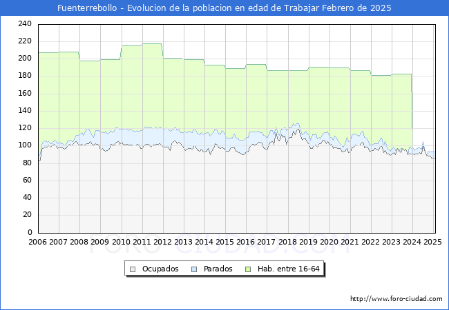 Evolucin Afiliados a la Seguridad Social, parados y poblacin en edad de trabajar para el Municipio de Fuenterrebollo hasta Febrero del 2025.