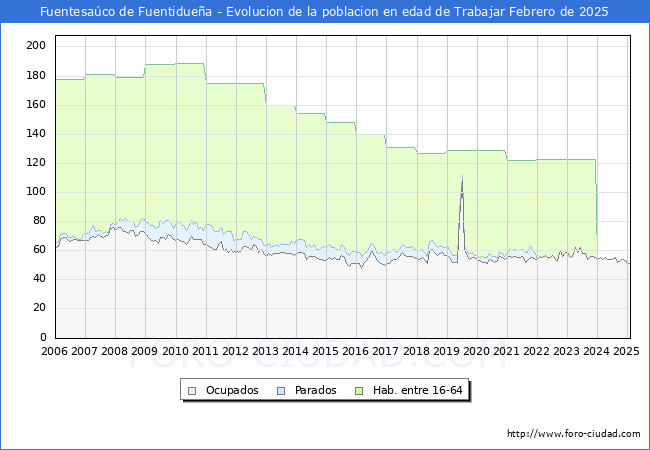 Evolucin Afiliados a la Seguridad Social, parados y poblacin en edad de trabajar para el Municipio de Fuentesaco de Fuentiduea hasta Febrero del 2025.