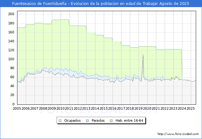 Evolucin Afiliados a la Seguridad Social, parados y poblacin en edad de trabajar para el Municipio de Fuentesaco de Fuentiduea hasta Agosto del 2025.