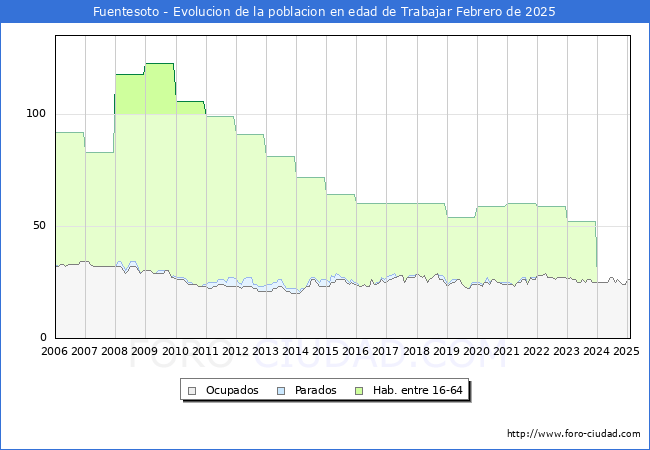 Evolucin Afiliados a la Seguridad Social, parados y poblacin en edad de trabajar para el Municipio de Fuentesoto hasta Febrero del 2025.