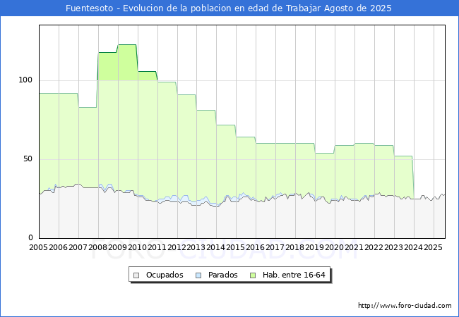 Evolucin Afiliados a la Seguridad Social, parados y poblacin en edad de trabajar para el Municipio de Fuentesoto hasta Agosto del 2025.