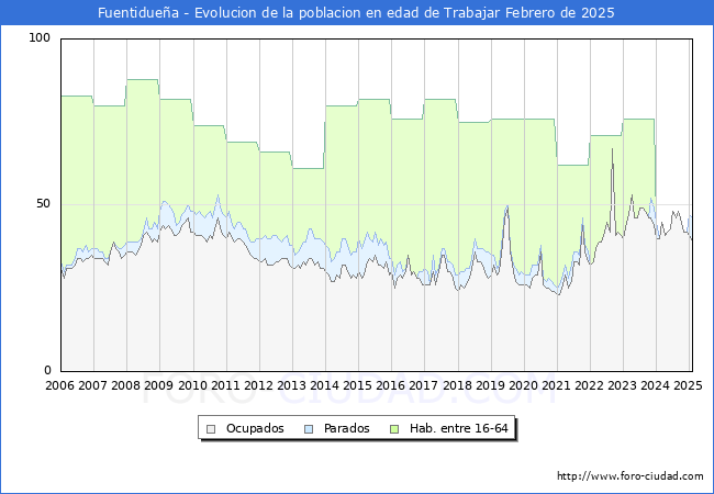 Evolucin Afiliados a la Seguridad Social, parados y poblacin en edad de trabajar para el Municipio de Fuentiduea hasta Febrero del 2025.