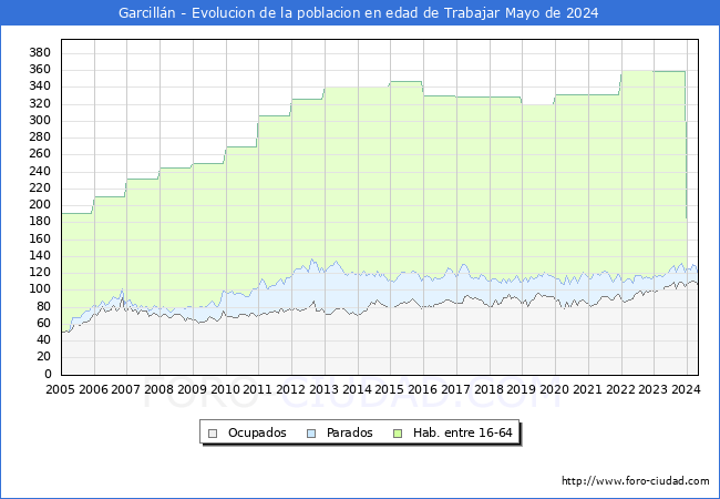 Evolucin Afiliados a la Seguridad Social, parados y poblacin en edad de trabajar para el Municipio de Garcilln hasta Mayo del 2024.