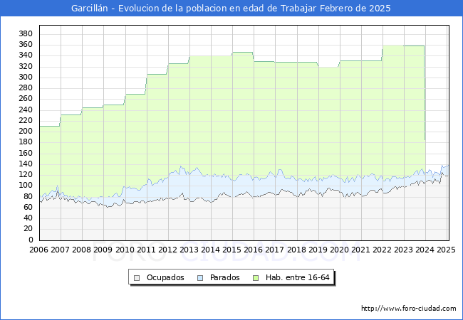 Evolucin Afiliados a la Seguridad Social, parados y poblacin en edad de trabajar para el Municipio de Garcilln hasta Febrero del 2025.