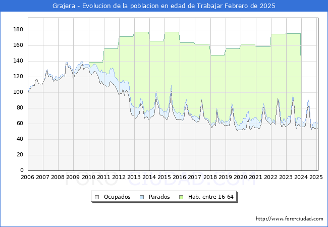 Evolucin Afiliados a la Seguridad Social, parados y poblacin en edad de trabajar para el Municipio de Grajera hasta Febrero del 2025.