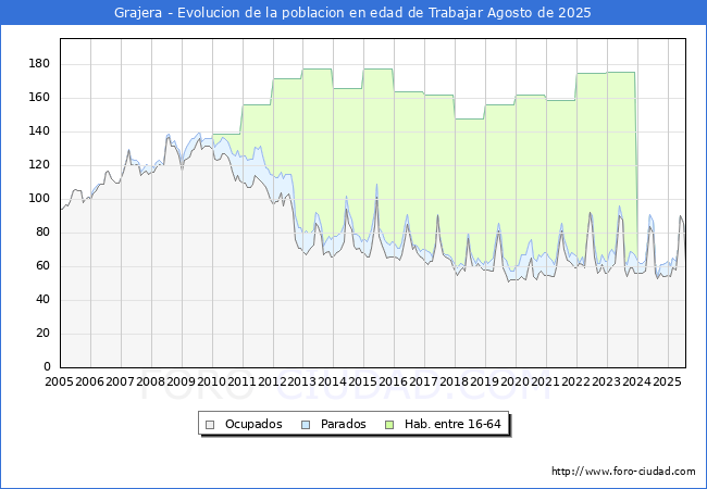 Evolucin Afiliados a la Seguridad Social, parados y poblacin en edad de trabajar para el Municipio de Grajera hasta Agosto del 2025.
