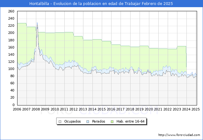 Evolucin Afiliados a la Seguridad Social, parados y poblacin en edad de trabajar para el Municipio de Hontalbilla hasta Febrero del 2025.