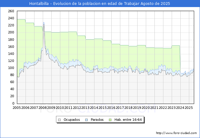 Evolucin Afiliados a la Seguridad Social, parados y poblacin en edad de trabajar para el Municipio de Hontalbilla hasta Agosto del 2025.