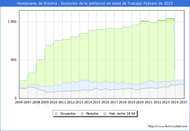 Evolucin Afiliados a la Seguridad Social, parados y poblacin en edad de trabajar para el Municipio de Hontanares de Eresma hasta Febrero del 2025.