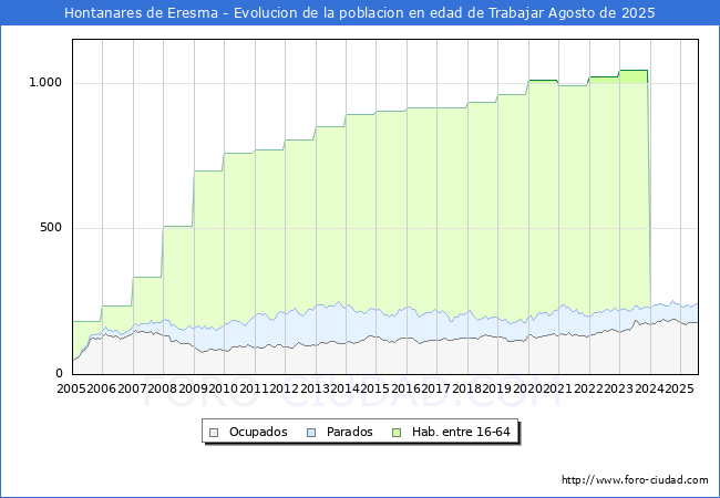 Evolucin Afiliados a la Seguridad Social, parados y poblacin en edad de trabajar para el Municipio de Hontanares de Eresma hasta Agosto del 2025.