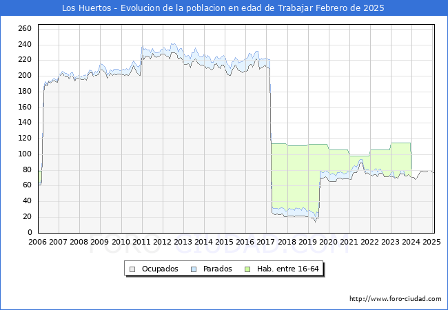 Evolucin Afiliados a la Seguridad Social, parados y poblacin en edad de trabajar para el Municipio de Los Huertos hasta Febrero del 2025.