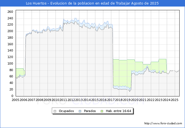 Evolucin Afiliados a la Seguridad Social, parados y poblacin en edad de trabajar para el Municipio de Los Huertos hasta Agosto del 2025.