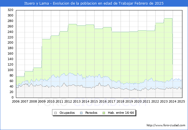 Evolucin Afiliados a la Seguridad Social, parados y poblacin en edad de trabajar para el Municipio de Ituero y Lama hasta Febrero del 2025.
