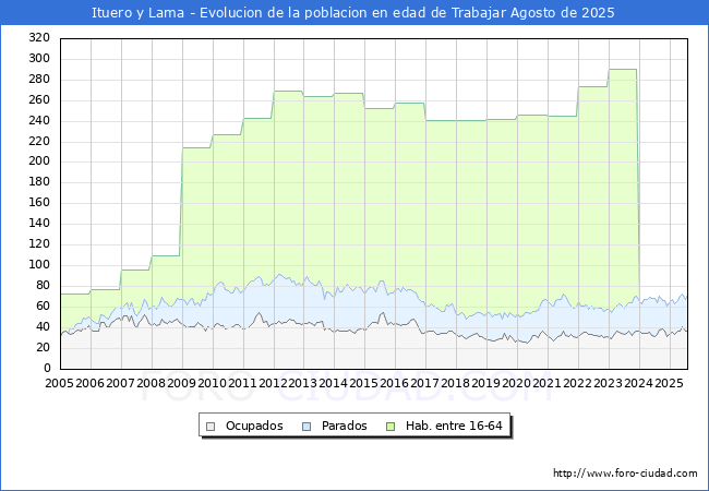 Evoluci�n Afiliados a la Seguridad Social, parados y poblaci�n en edad de trabajar para el Municipio de Ituero y Lama hasta Agosto del 2025.