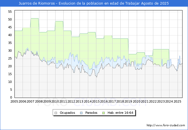 Evolucin Afiliados a la Seguridad Social, parados y poblacin en edad de trabajar para el Municipio de Juarros de Riomoros hasta Agosto del 2025.