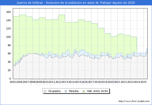 Evolucin Afiliados a la Seguridad Social, parados y poblacin en edad de trabajar para el Municipio de Juarros de Voltoya hasta Agosto del 2025.