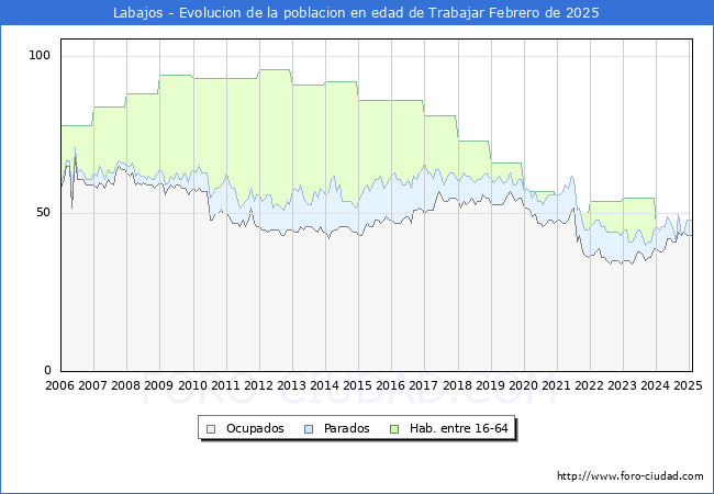 Evolucin Afiliados a la Seguridad Social, parados y poblacin en edad de trabajar para el Municipio de Labajos hasta Febrero del 2025.